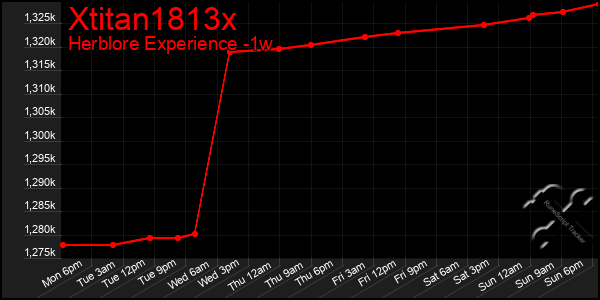 Last 7 Days Graph of Xtitan1813x