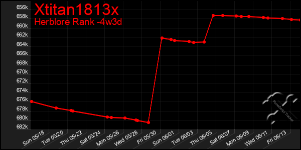 Last 31 Days Graph of Xtitan1813x