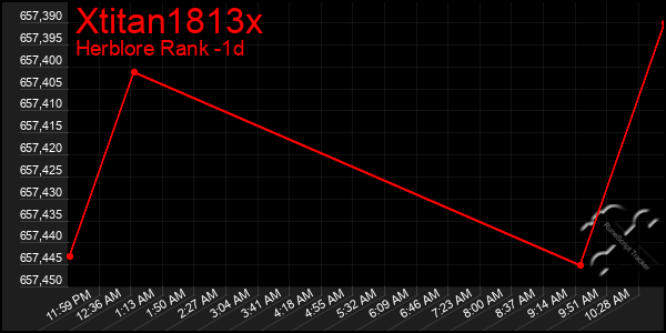 Last 24 Hours Graph of Xtitan1813x