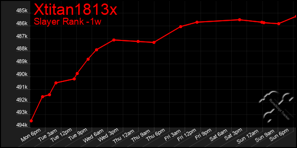 Last 7 Days Graph of Xtitan1813x
