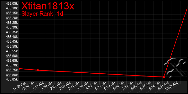 Last 24 Hours Graph of Xtitan1813x