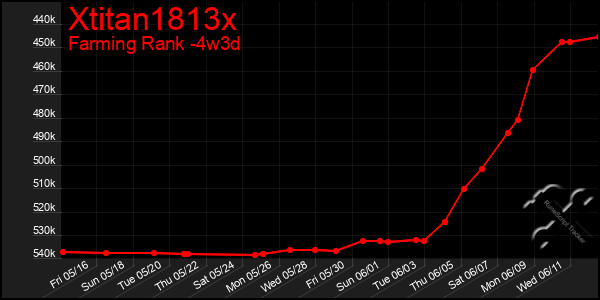 Last 31 Days Graph of Xtitan1813x