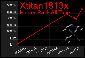 Total Graph of Xtitan1813x