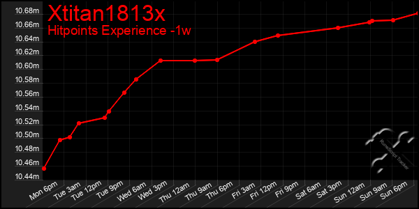 Last 7 Days Graph of Xtitan1813x