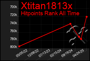 Total Graph of Xtitan1813x