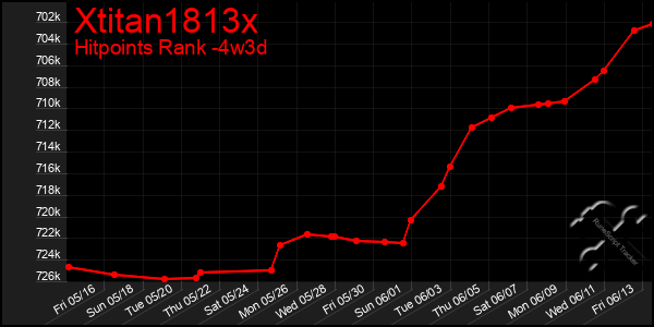Last 31 Days Graph of Xtitan1813x