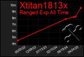 Total Graph of Xtitan1813x