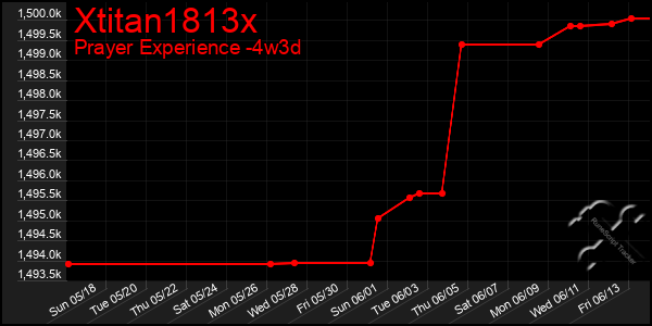 Last 31 Days Graph of Xtitan1813x