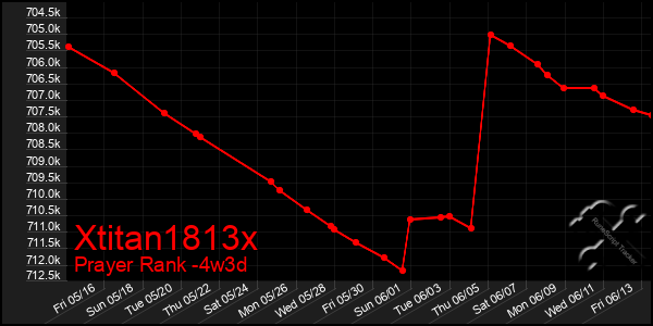 Last 31 Days Graph of Xtitan1813x