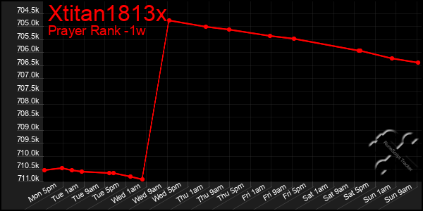 Last 7 Days Graph of Xtitan1813x