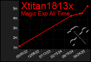 Total Graph of Xtitan1813x