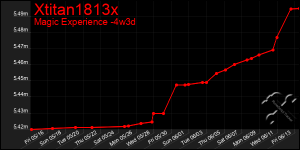 Last 31 Days Graph of Xtitan1813x