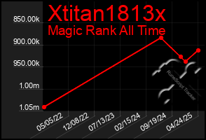 Total Graph of Xtitan1813x