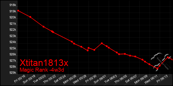 Last 31 Days Graph of Xtitan1813x