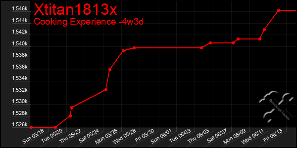 Last 31 Days Graph of Xtitan1813x