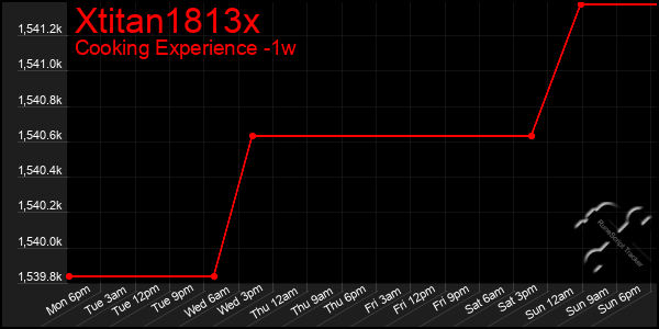 Last 7 Days Graph of Xtitan1813x