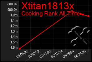 Total Graph of Xtitan1813x