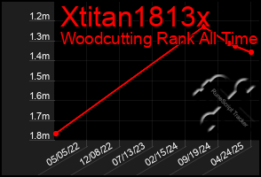 Total Graph of Xtitan1813x