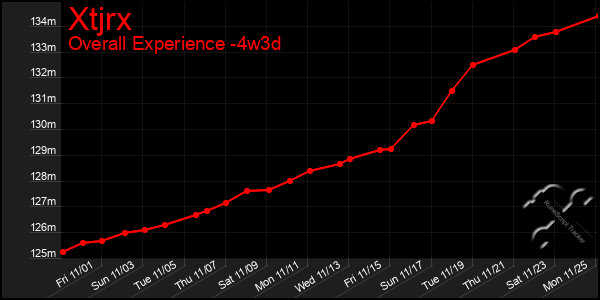 Last 31 Days Graph of Xtjrx