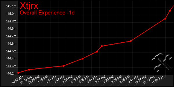 Last 24 Hours Graph of Xtjrx