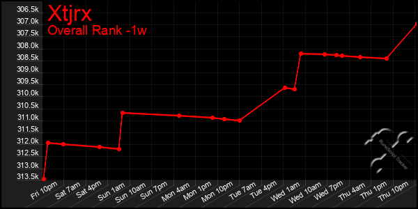 Last 7 Days Graph of Xtjrx