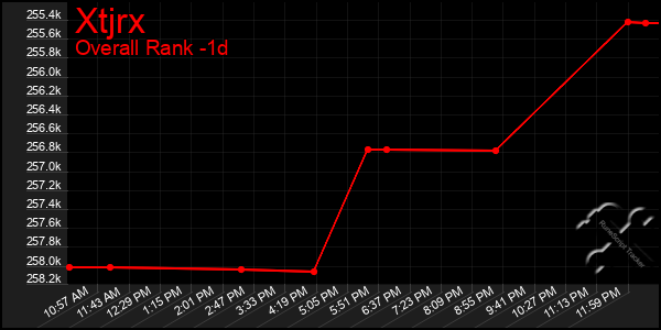 Last 24 Hours Graph of Xtjrx