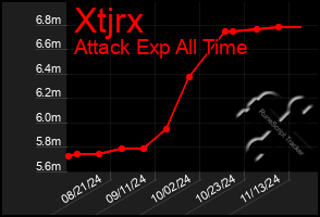 Total Graph of Xtjrx