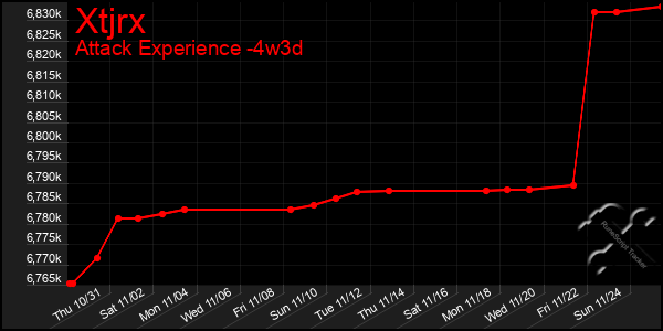 Last 31 Days Graph of Xtjrx