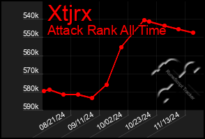 Total Graph of Xtjrx