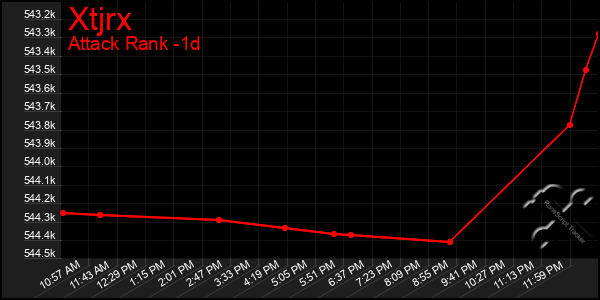 Last 24 Hours Graph of Xtjrx