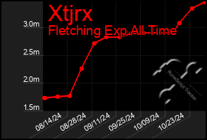 Total Graph of Xtjrx