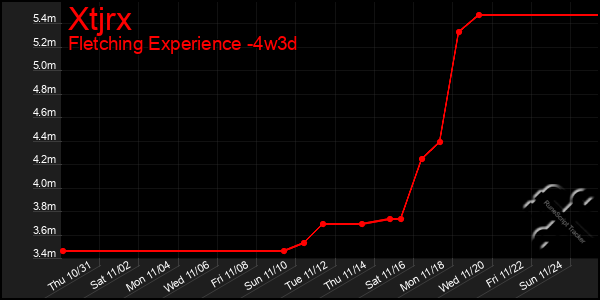 Last 31 Days Graph of Xtjrx