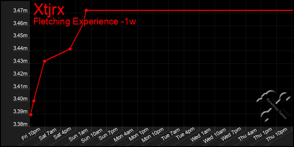 Last 7 Days Graph of Xtjrx