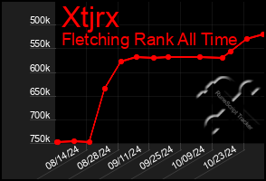 Total Graph of Xtjrx