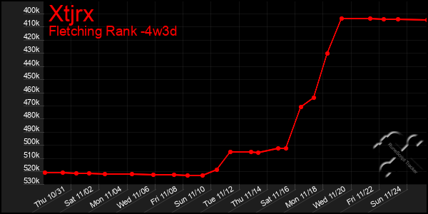 Last 31 Days Graph of Xtjrx