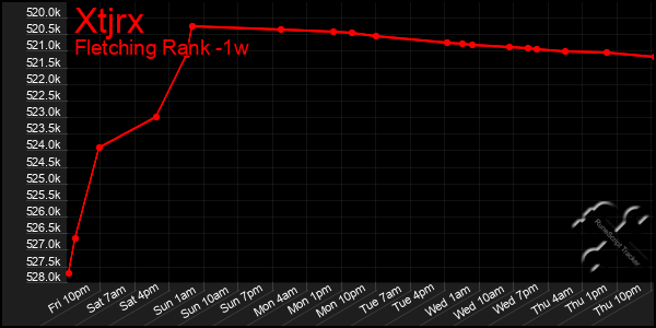 Last 7 Days Graph of Xtjrx