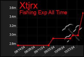 Total Graph of Xtjrx