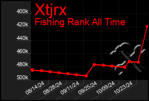 Total Graph of Xtjrx