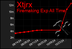 Total Graph of Xtjrx