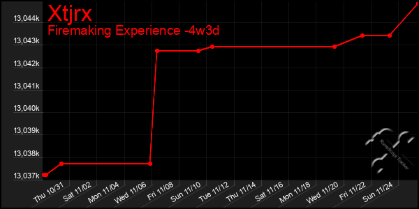 Last 31 Days Graph of Xtjrx