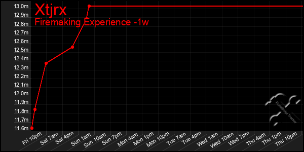 Last 7 Days Graph of Xtjrx