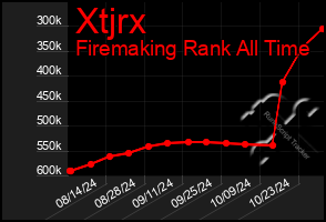 Total Graph of Xtjrx