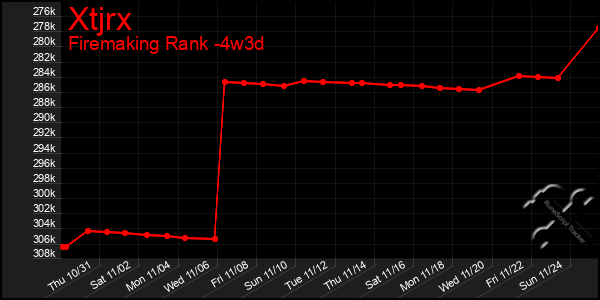 Last 31 Days Graph of Xtjrx