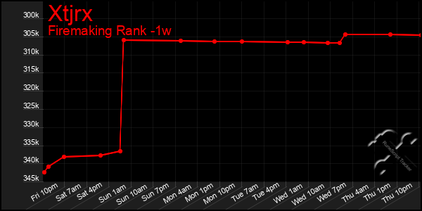 Last 7 Days Graph of Xtjrx