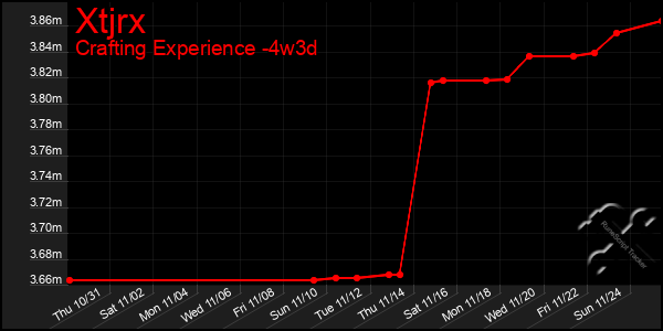 Last 31 Days Graph of Xtjrx