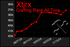 Total Graph of Xtjrx