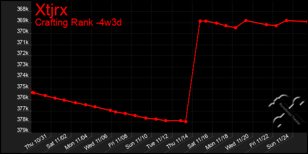 Last 31 Days Graph of Xtjrx