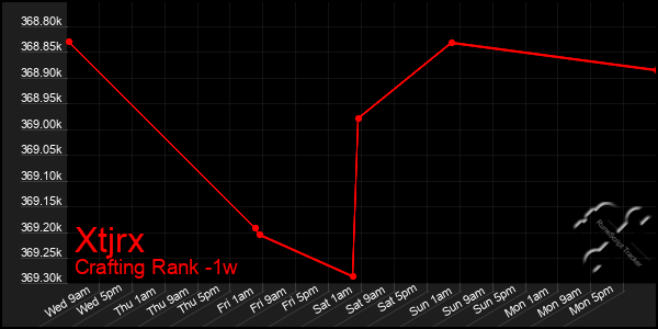 Last 7 Days Graph of Xtjrx