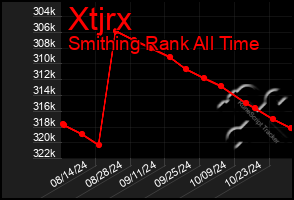 Total Graph of Xtjrx