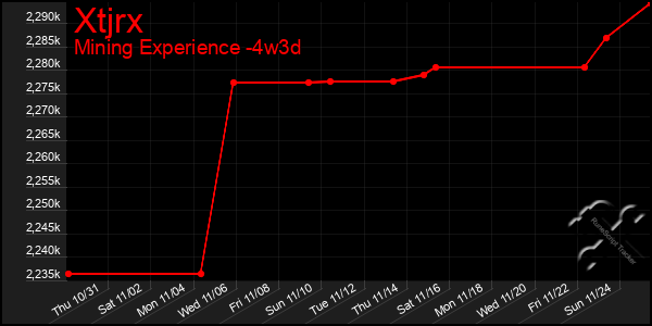 Last 31 Days Graph of Xtjrx